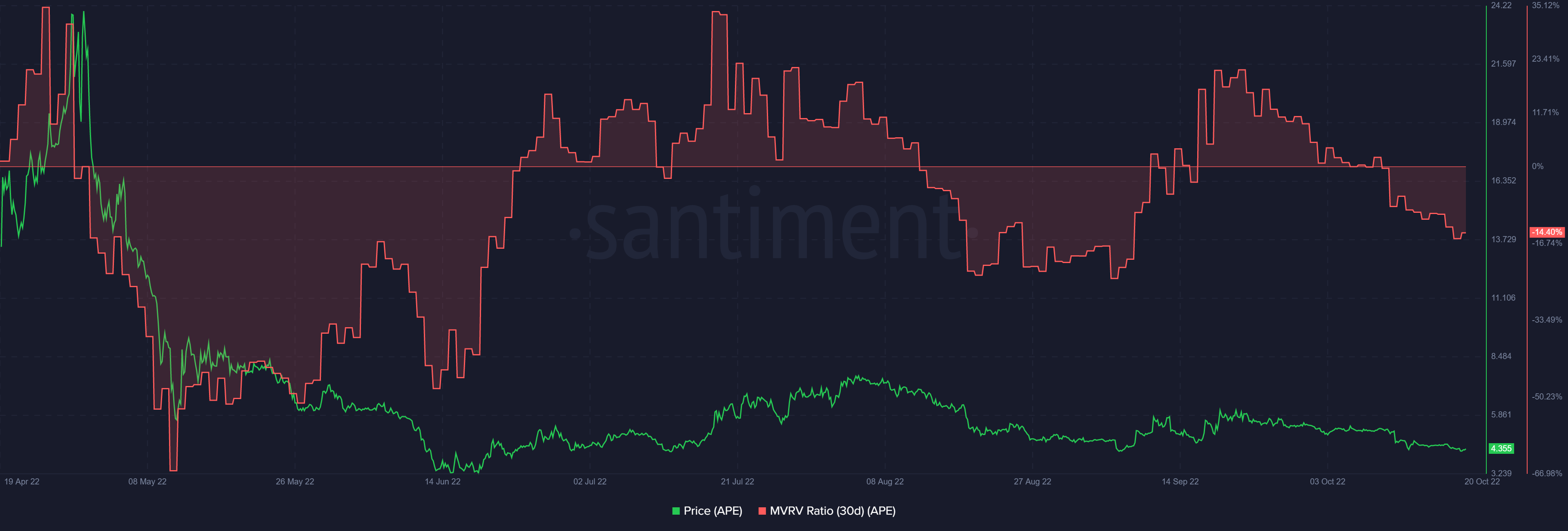 APE/USD eight-hour chart